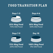 Amazon Brand- Wag Wholesome Grains Adult Pate Canned Dog Food, Beef & Vegetables Recipe, 13 oz (Pack of 12)